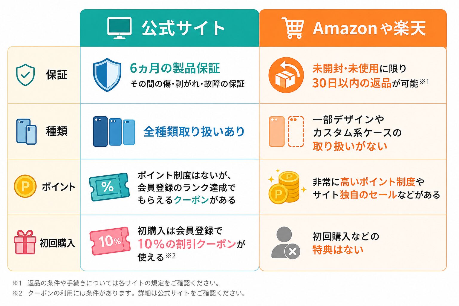 CASETiFY公式サイトとECサイトとの違い